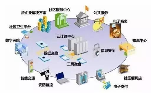 讀懂“互聯(lián)網(wǎng)+”時代下的智慧建筑、智慧社區(qū)網(wǎng)絡(luò)技術(shù)服務(wù)